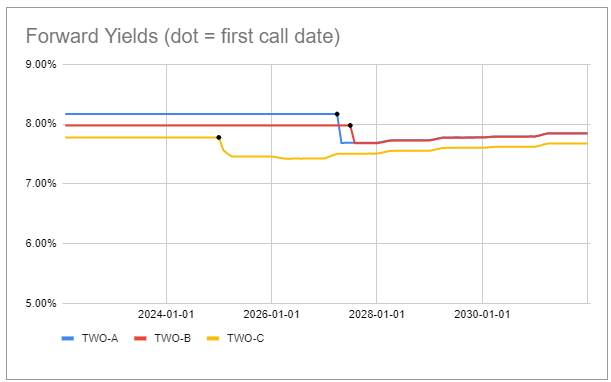 Forward yields