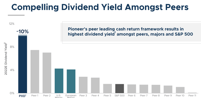 Implied PXD dividend yield