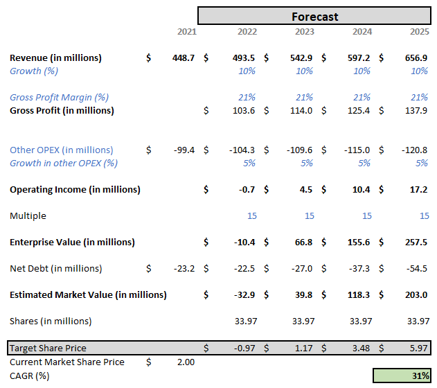 Rough Valuation - Parts iD