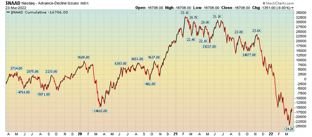 Nasdaq cumiulative advance/decline