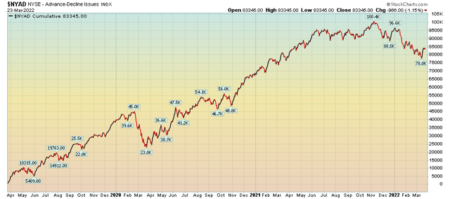 NYSE advance/decline line