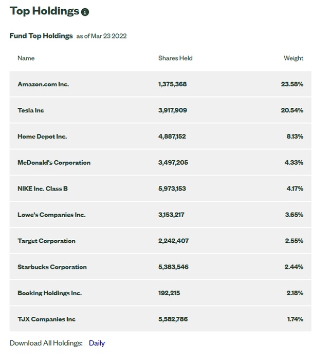 XLY 10 largest holdings