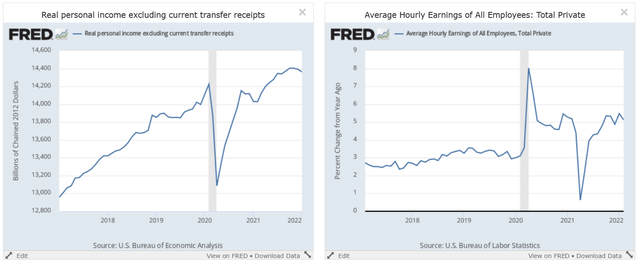 Personal income less transfer payments and Y/Y percentage change in hourly wages
