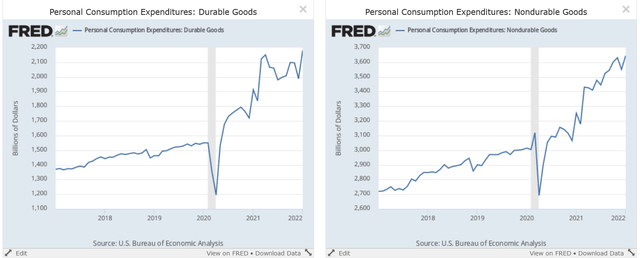 Total durable and nondurable goods purchases