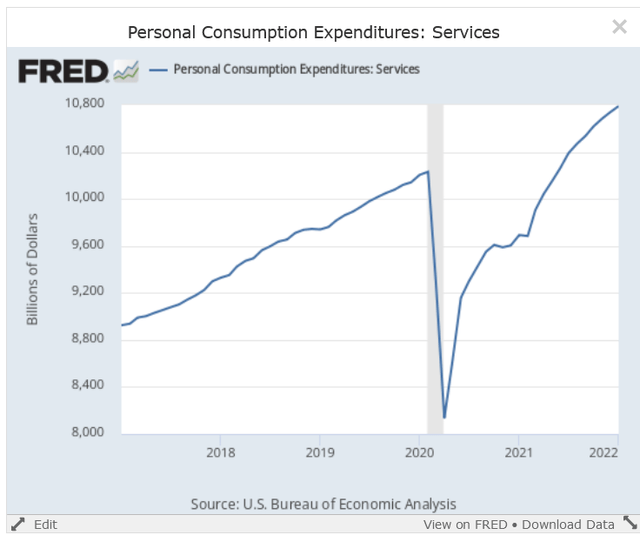 Personal consumption service expenditures