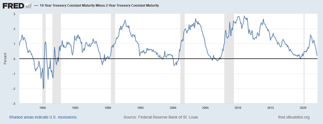 10-2 treasury market yield spread