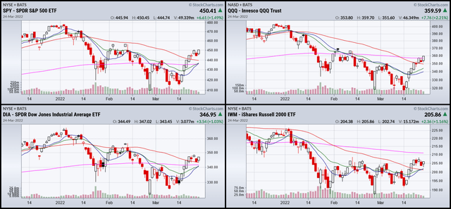 3-month charts for the SPY, QQQ, DIA, and IWM.