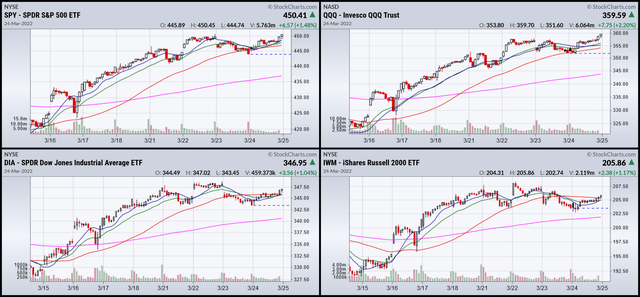 2-week SPY, QQQ, DIA, and IWM charts