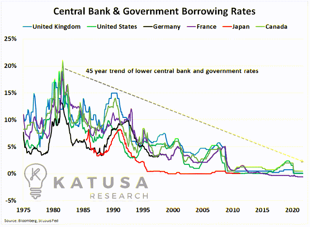 Central Bank borrowing rates