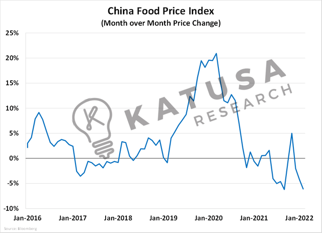 chart of china food price index