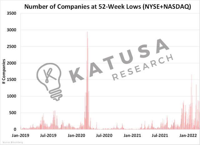 number of US listed companies at 52 week lows