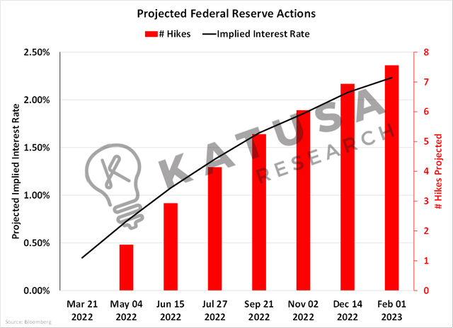 Projected Federal Reserve rate actions