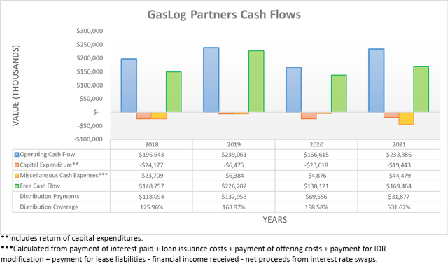 GasLog Partners Cash Flows