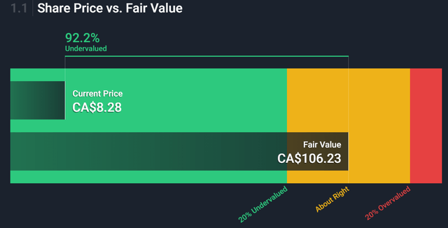 GP stock price vs fair value
