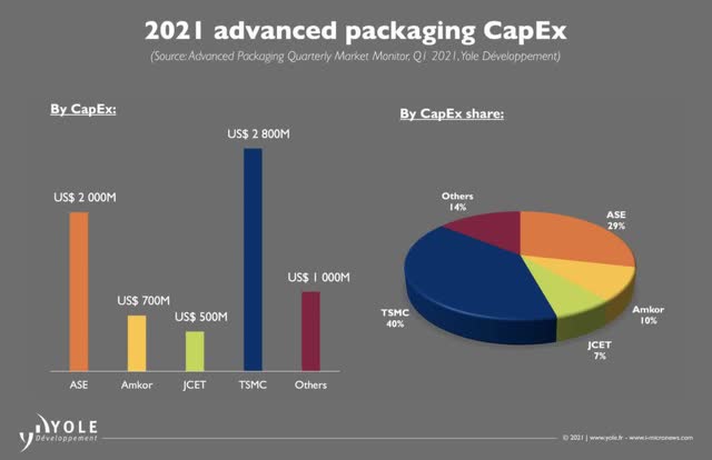 advanced packaging capex