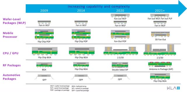 chip complexity