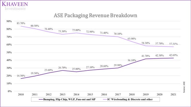 ASE packaging revenue
