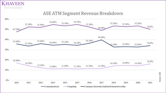 ASE atm revenue