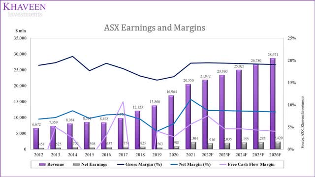 ASE earnings and margins