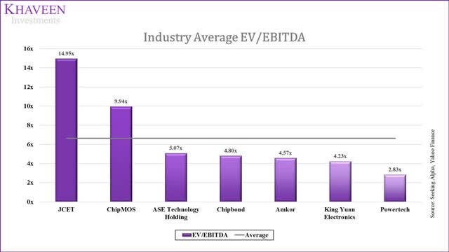 industry average ev/ebitda