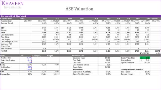 ASE valuation