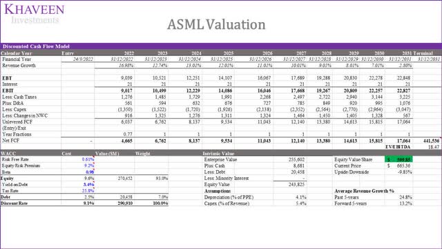 asml valuation