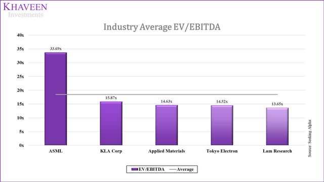 asml industry average