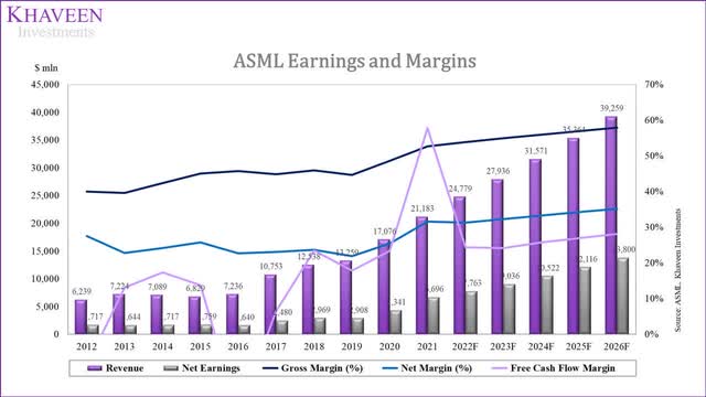 asml earnings and margins