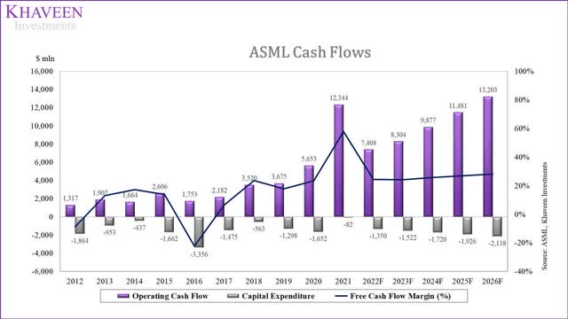 asml cash flows