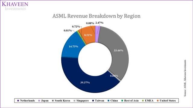asml revenue geographic breakdown