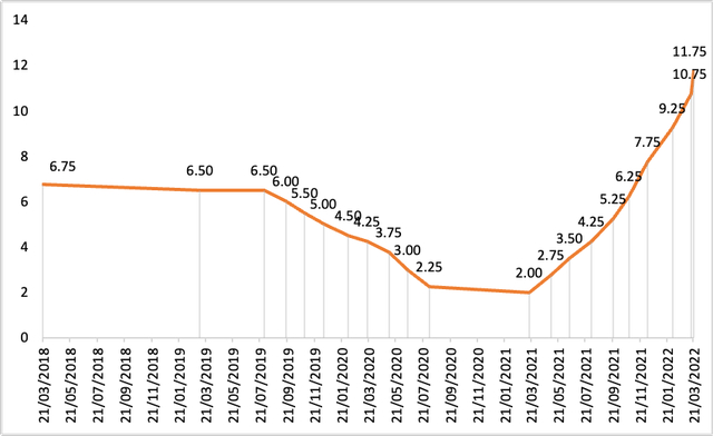 The target for Selic rate in Brazil (%) - Annual Data