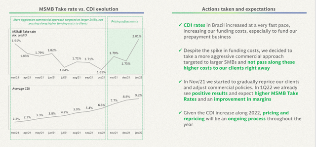 MSMB take rate vs CDI