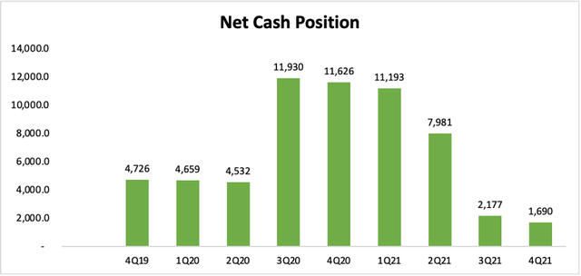 Net cash position