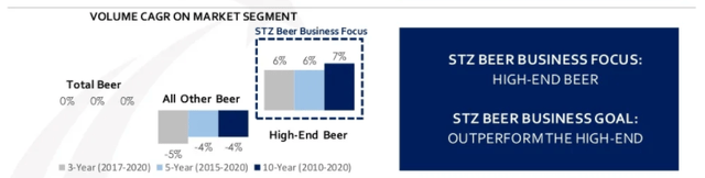 STZ Beer Trends