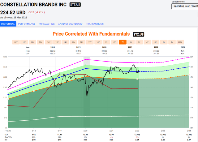 STZ valuation