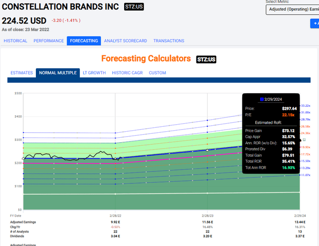 STZ Upside