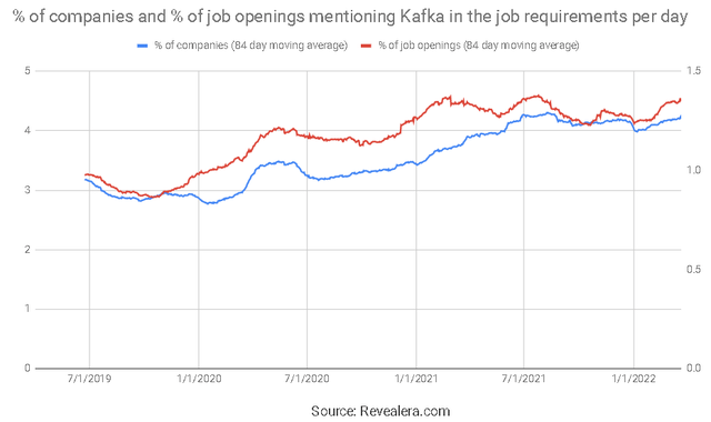 Job Openings Mentioning Kafka in the Job Requirements