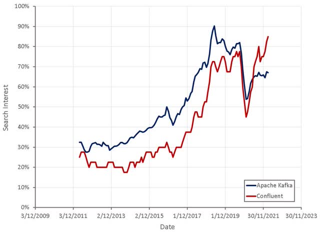 Google Search Interest for Apache Kafka and Confluent