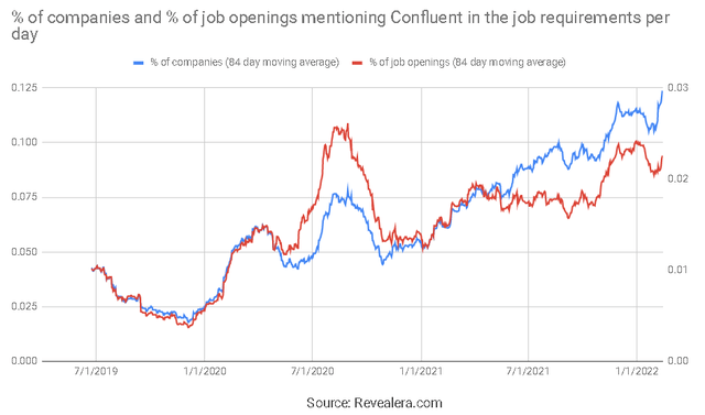 Job Openings Mentioning Confluent in the Requirements