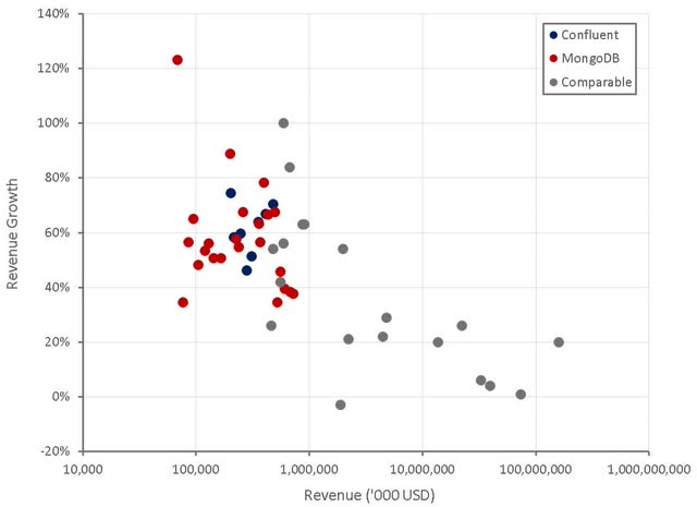 Confluent Revenue Growth