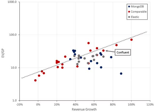 Confluent Relative Valuation