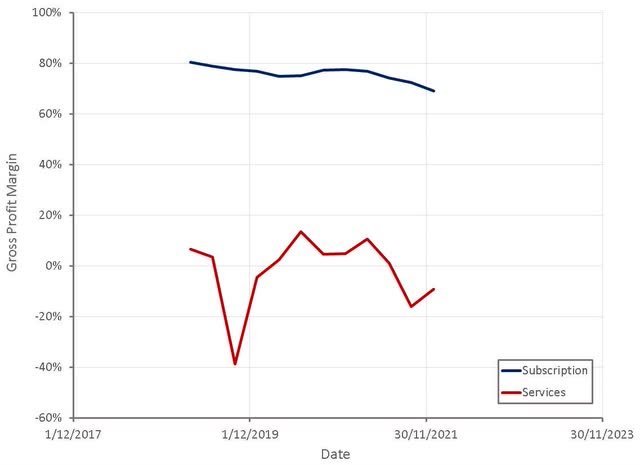 Confluent Gross Profit Margins