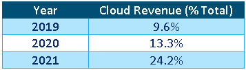 Confluent cloud revenue
