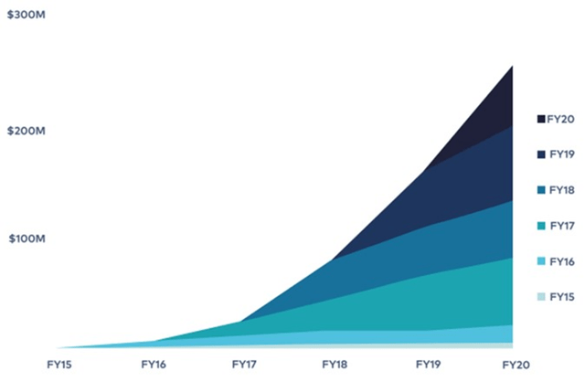 Confluent ARR by Cohort