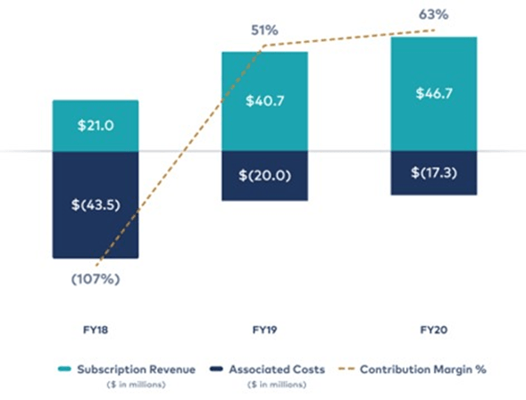 Confluent Contribution Margin Analysis