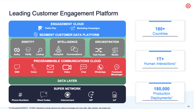 Twilio products