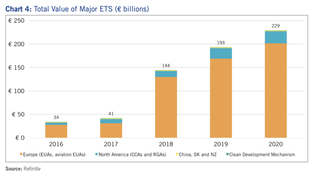 Total value of major ETS