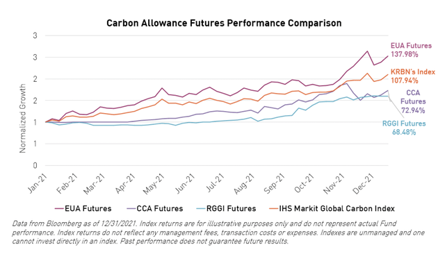 Carbon allowances futures performance comparison