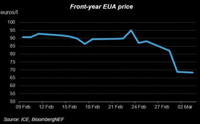 Front-year EUA price 