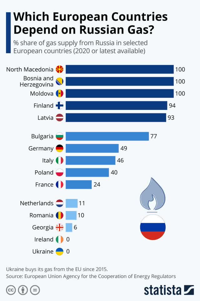 Russian gas dependency 